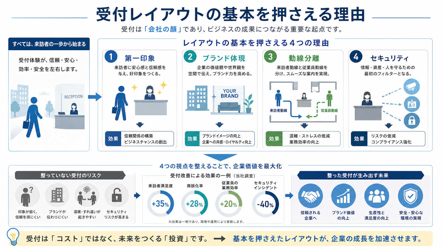 受付レイアウトの基本を押さえるべき理由