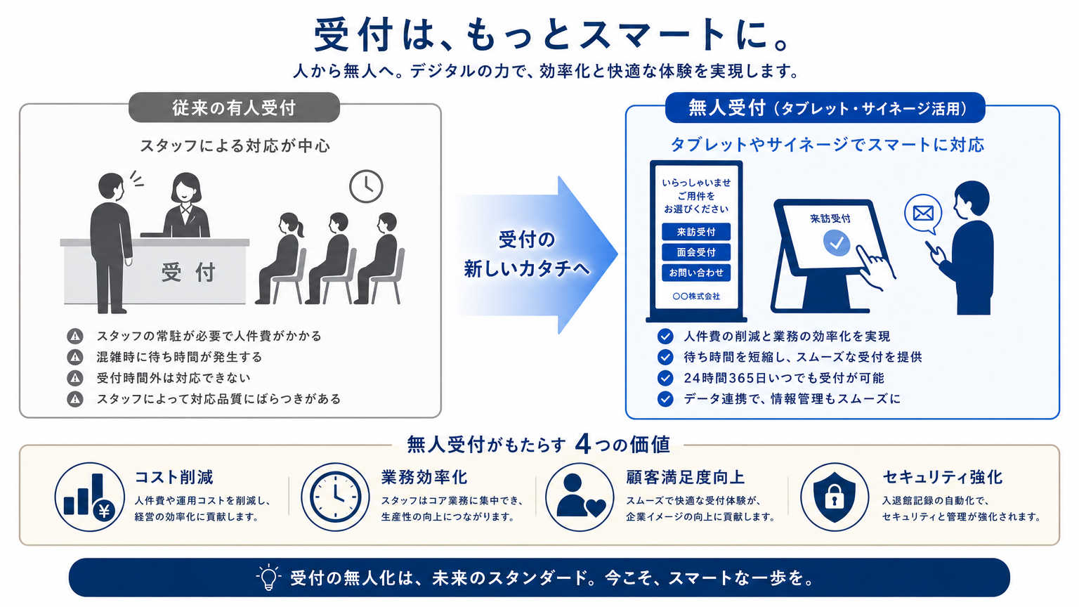 無人受付の作り方とは