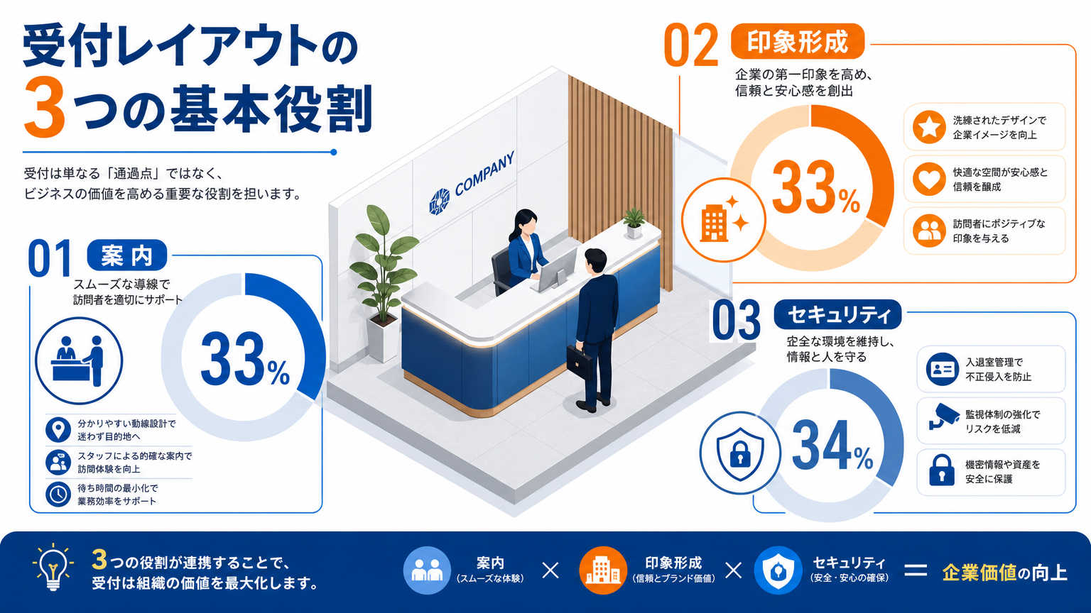 受付レイアウトの基本とは