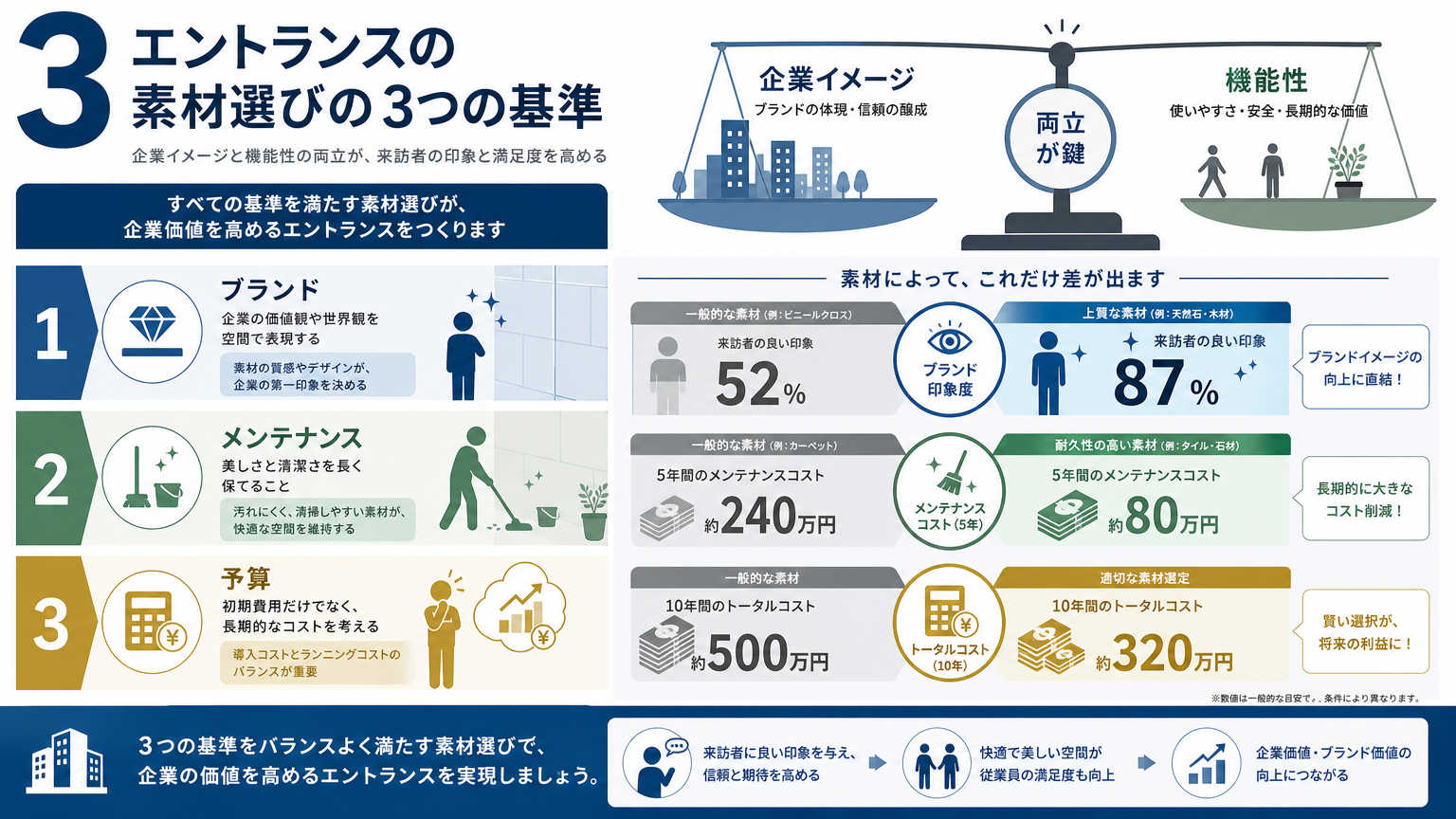 エントランスの素材選びの結論｜企業イメージと機能性を両立させる基準で選ぶ