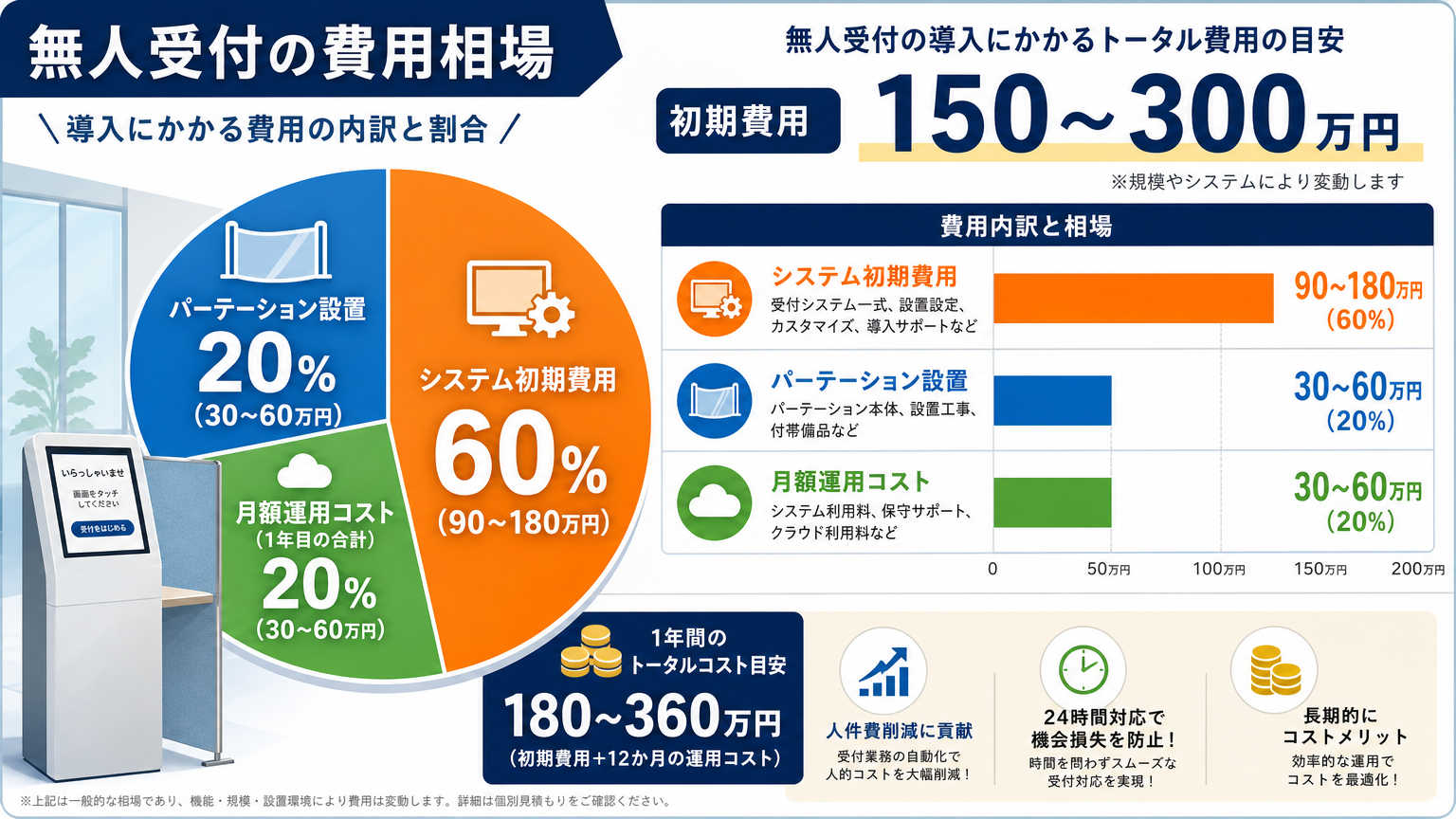 無人受付導入にかかる費用相場
