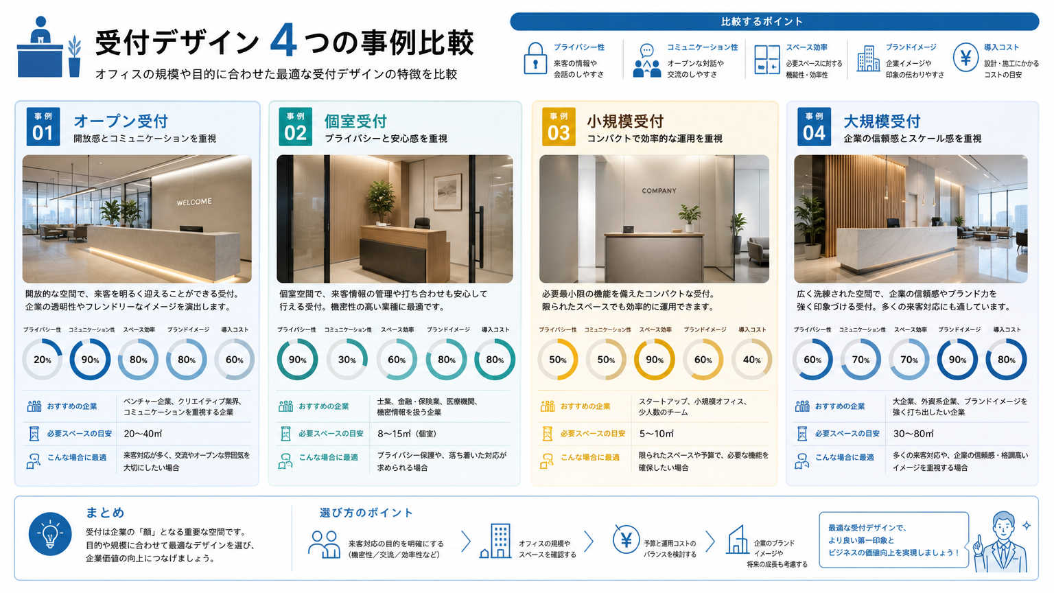 受付レイアウトの基本を踏まえたデザイン事例