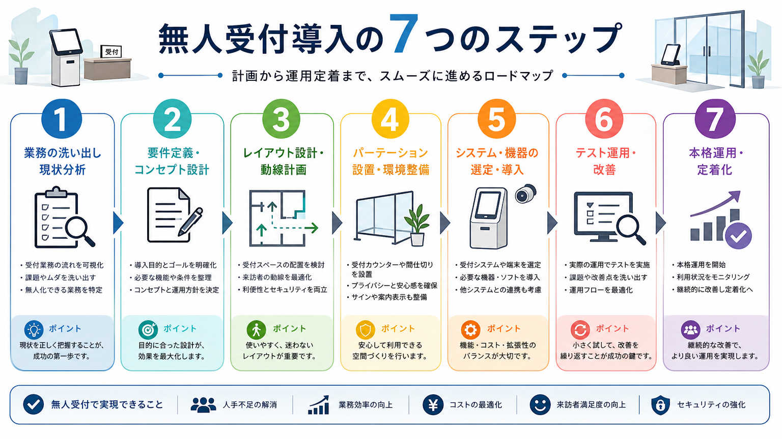 無人受付の作り方【具体的な手順】