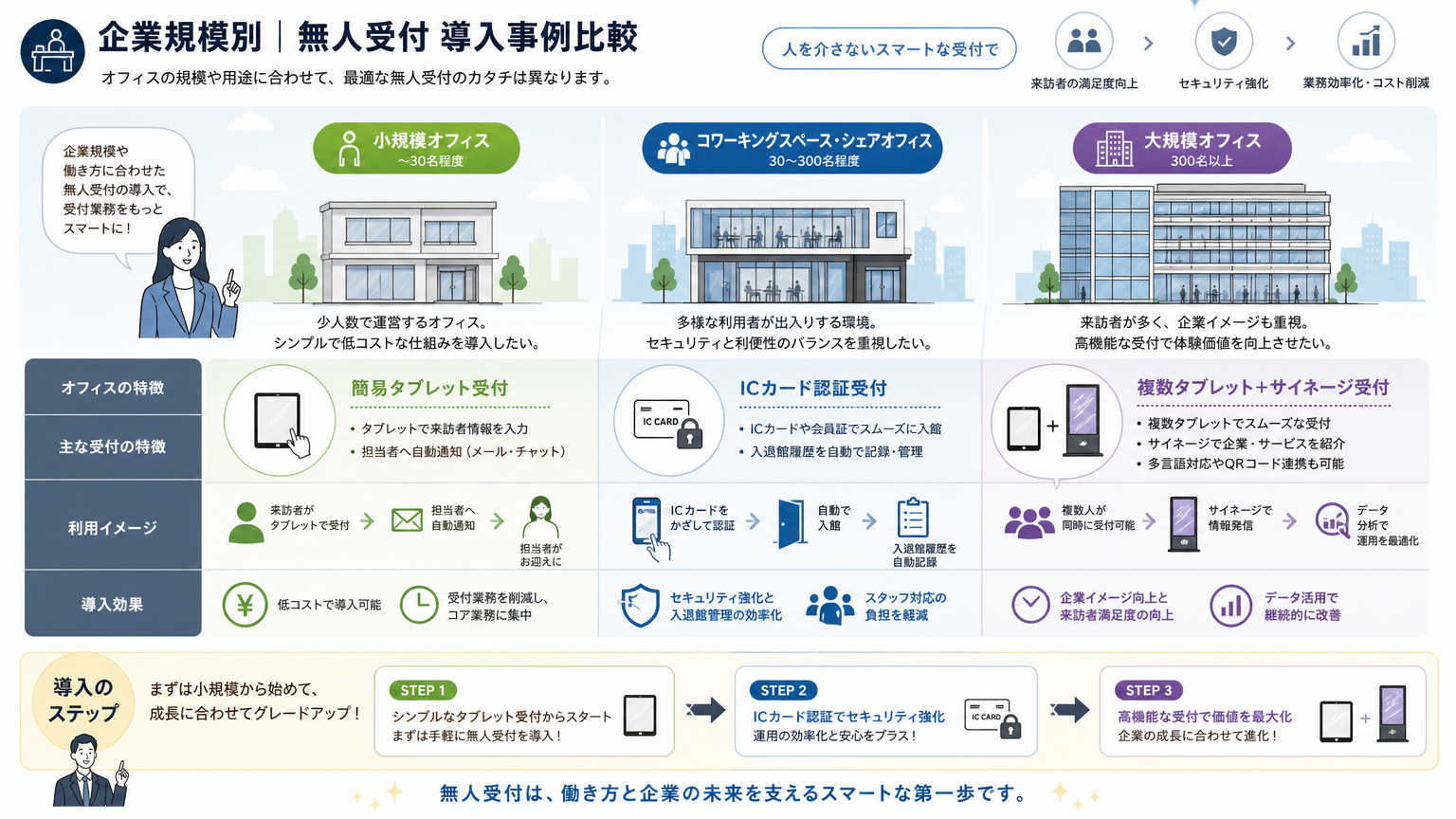 無人受付の作り方の事例